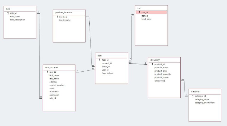 Entity Relationship Diagram | PDF
