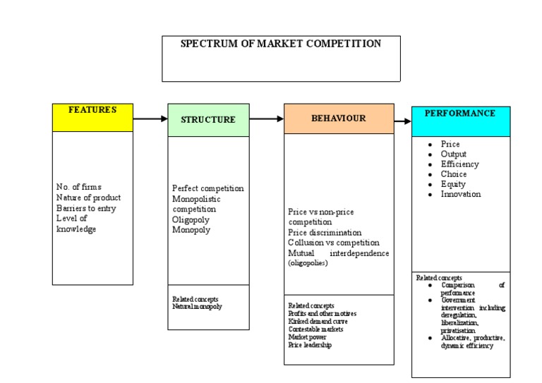 Market Structures and Competition Types | PDF