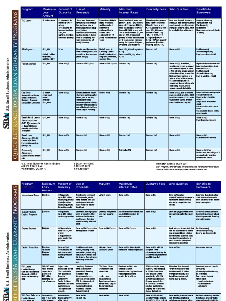SBA Loan Chart Refinancing Small Business Administration