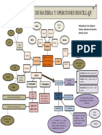 Mapa Mental Materia y Operaciones