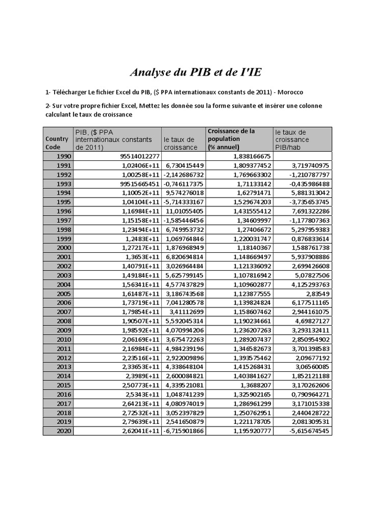 Analyse du PIB et de l'énergie au Maroc | PDF | Produit intérieur brut ...