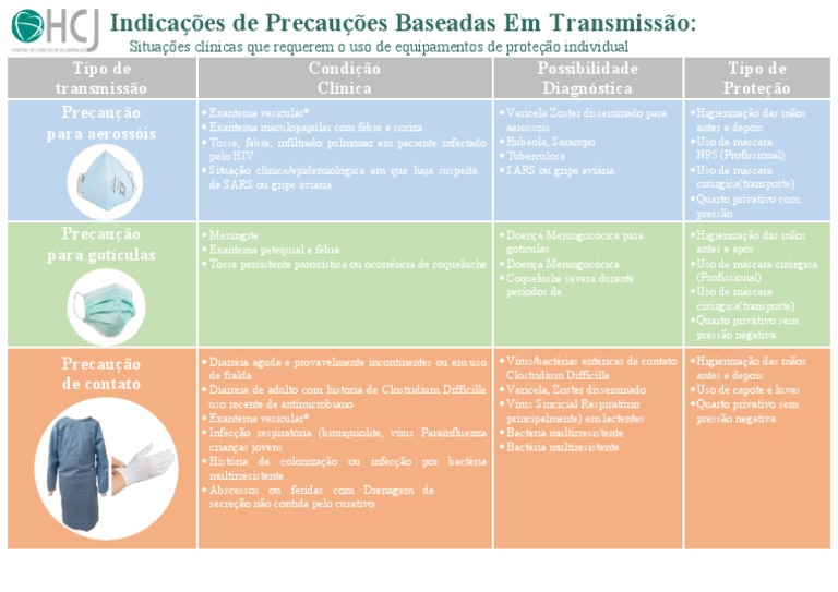 Quadro de Indicações de Precauções Baseadas em Transmissão | PDF ...