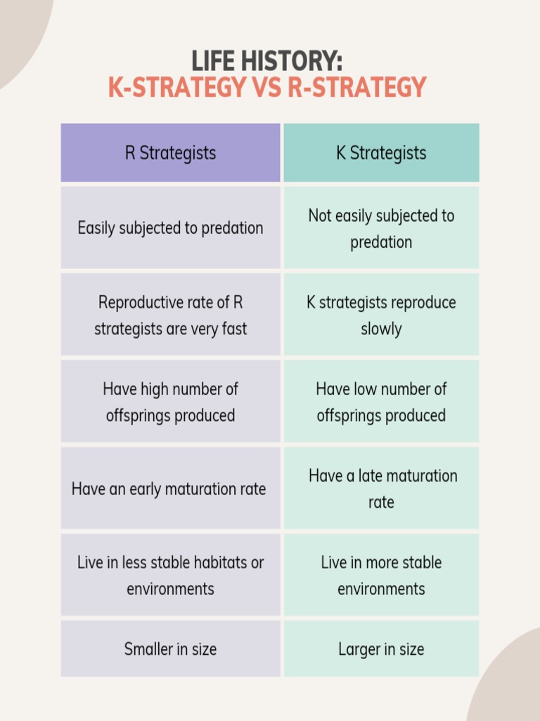 Comparing KStrategy and RStrategy Life Histories Tradeoffs Between