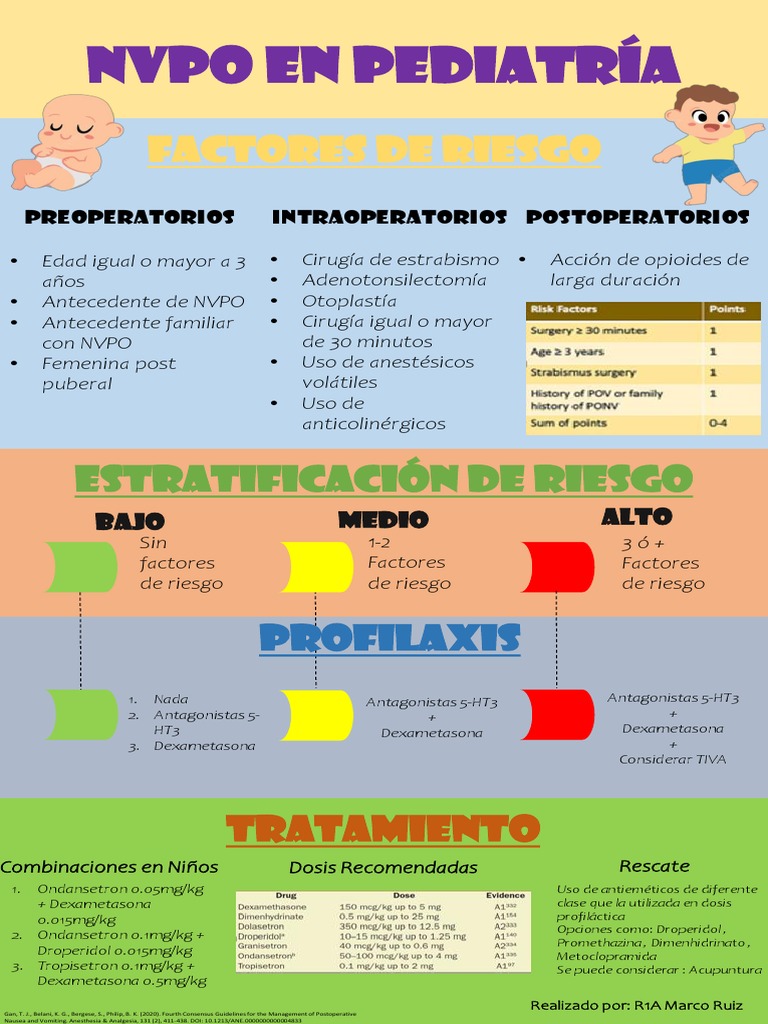 Infografía Nauseas y Vomitos Postoperatorio PDF