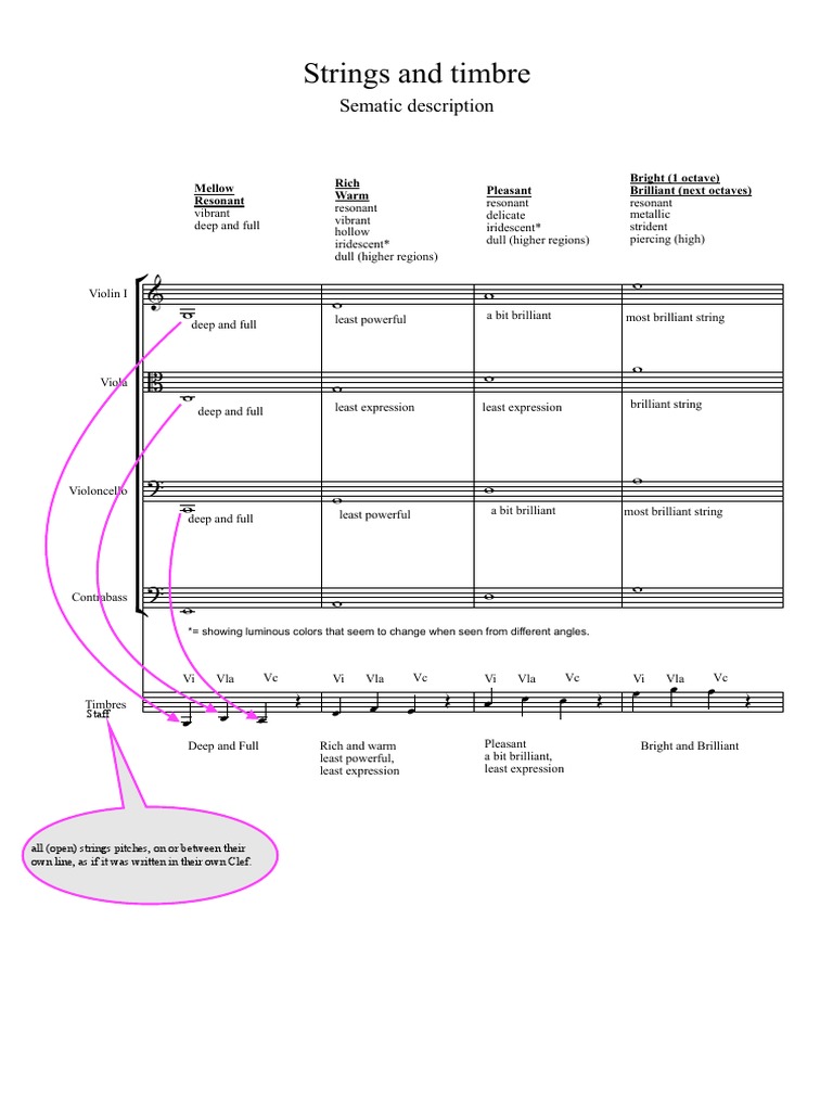 String Instruments and Their Timbres PDF String Instruments