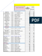 Data On The Miscues Committed by The Learners