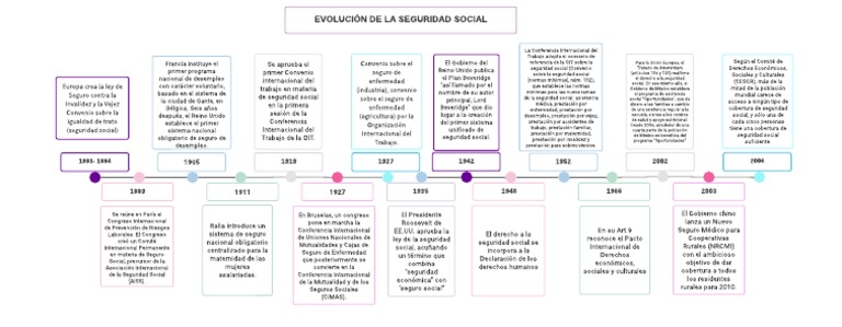 Evolución de la Seguridad Social | PDF | Seguridad Social | Seguro