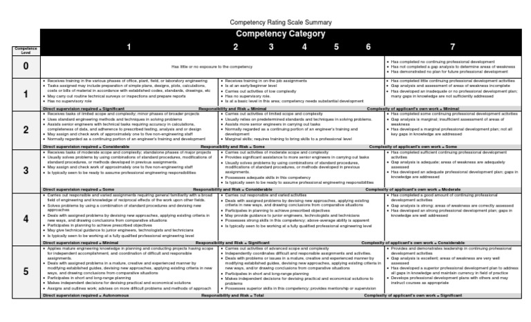 Competency Rating Scale Summary | Download Free PDF | Engineering ...