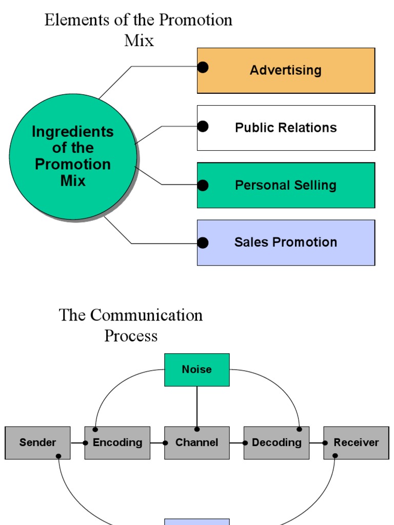 1 Promotion Mix | PDF | Pricing | Sales