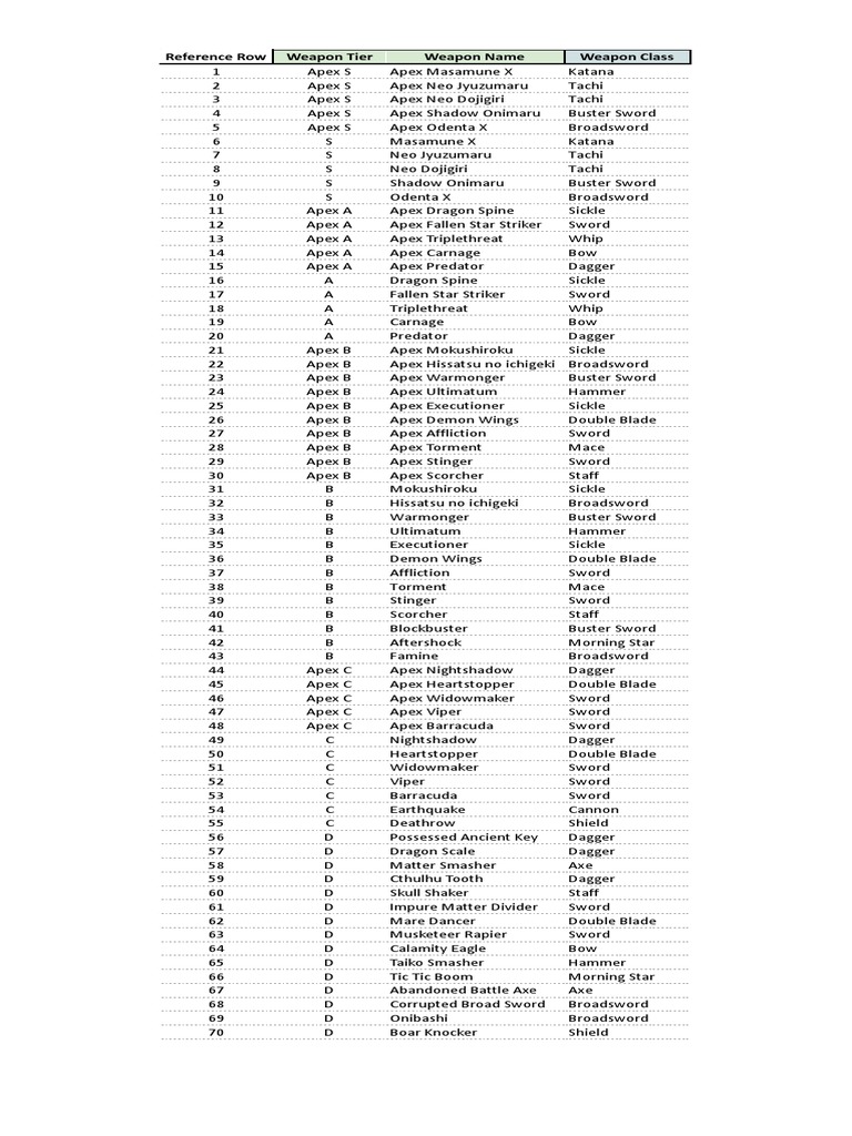 Weapon Inventory | Download Free PDF | Sword | Tools