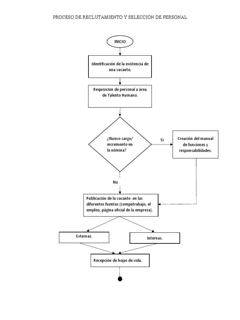 Proceso de Reclutacion y Seleccion de Personal | PDF | Gestión de