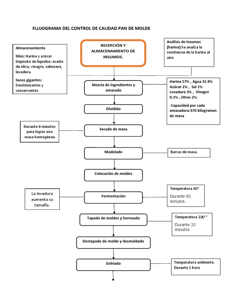 Proceso De Producción Del Pan De Molde Desde La Recepción De Insumos