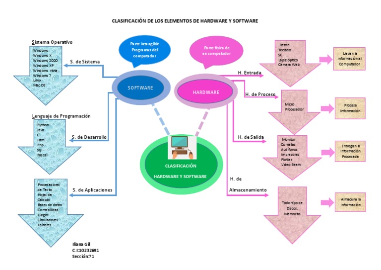 Cómo Se Clasifica El Software y El Hardware | PDF | Hardware de la ...