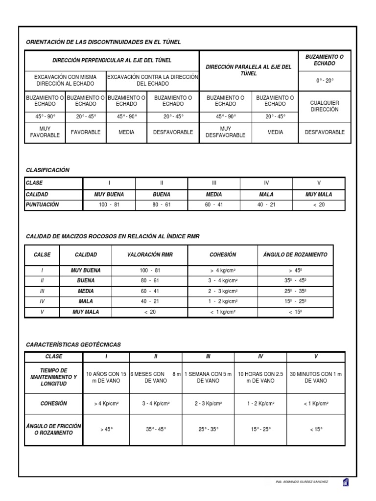 14.3-A TABLA DE PARÁMETROS RMR BIENIAWSKIi - 1989 - 2 | PDF