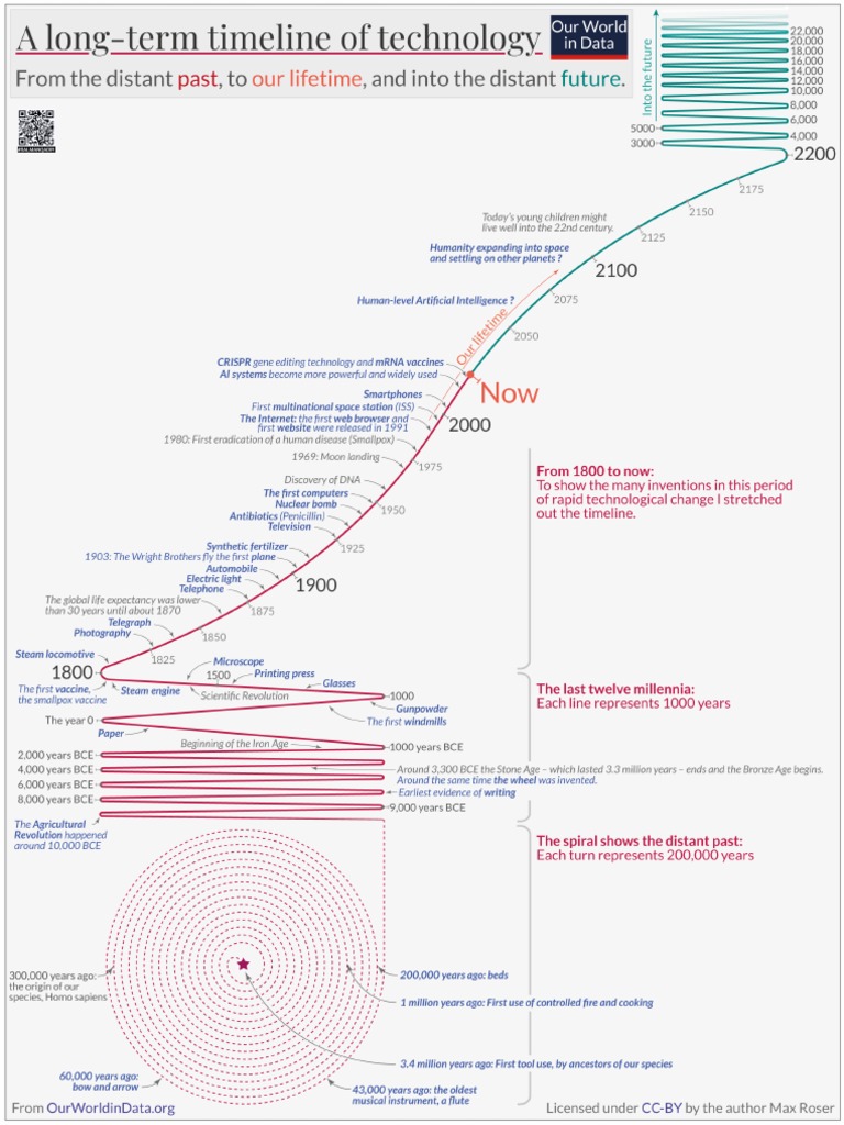 Long Term Timeline of Technology | PDF