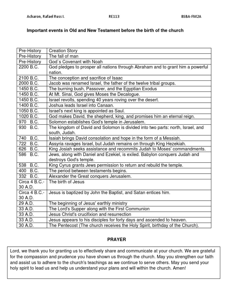 Key events in the old and new testaments leading up to the