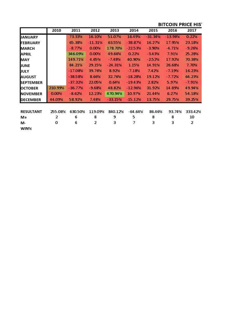 Bitcoin Price History | PDF