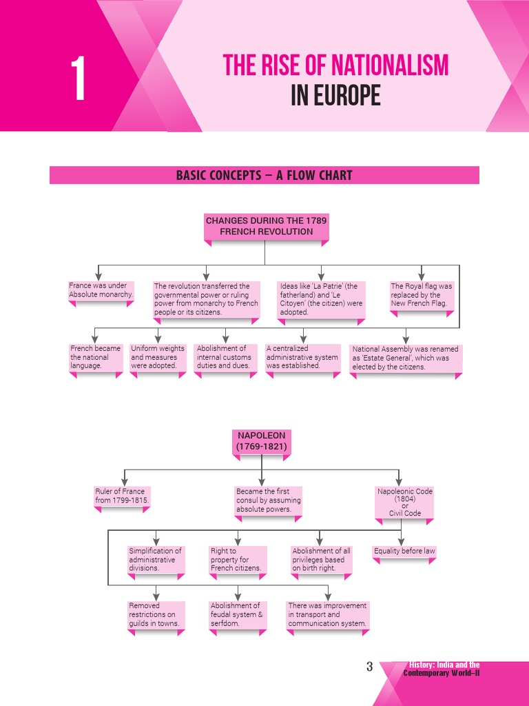 Mind Maps of Social Science Class 10 PDF Mahatma Gandhi British Raj
