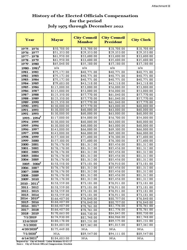 Elected Officials Compensation 1975 2022 Attachment B PDF Labor Economies