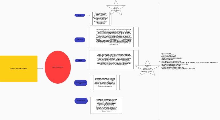 Mapa Conceptual del Conflicto Armado en Colombia | PDF | Violencia ...