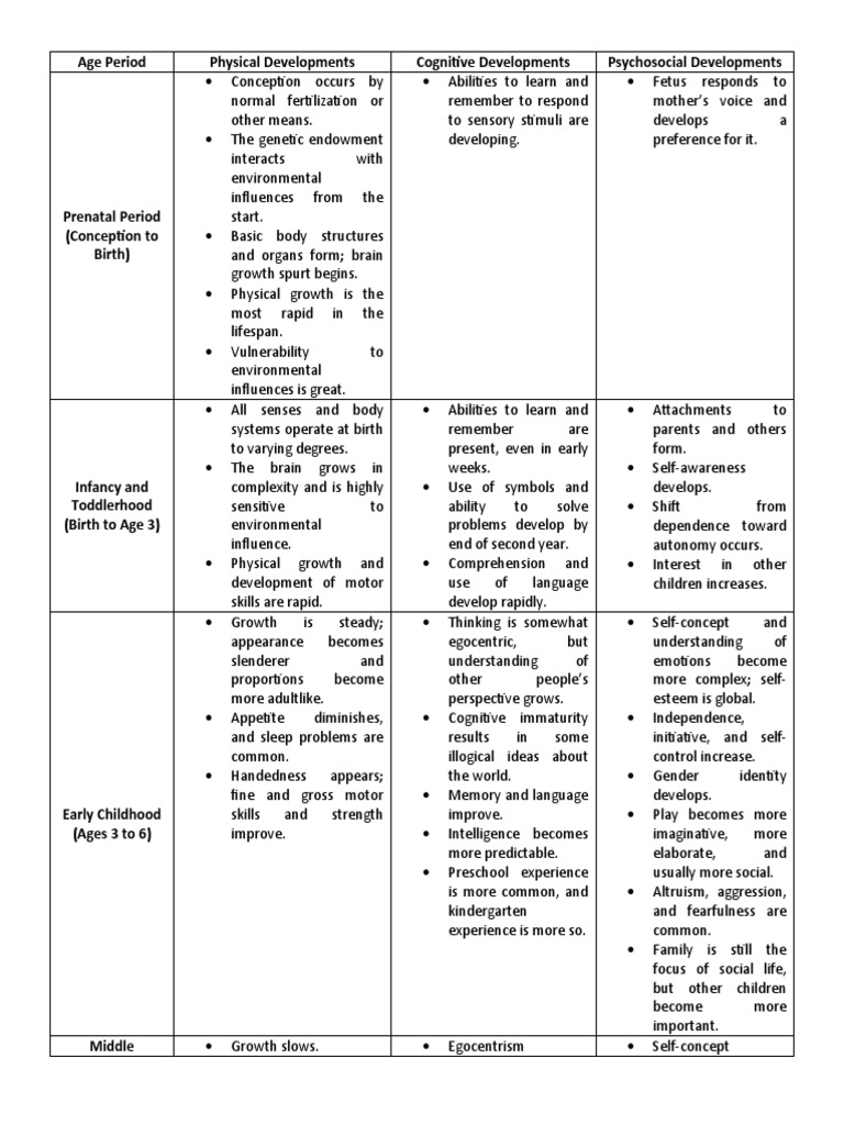 Typical Major Developments in Eight Periods of Human Development PDF Child Development
