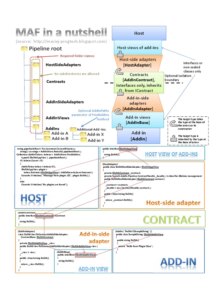 MAF in A Nutshell | PDF | Software | Object Oriented Programming