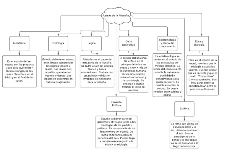 Ramas Fundamentales de la Filosofía | PDF | Axiología | Conocimiento