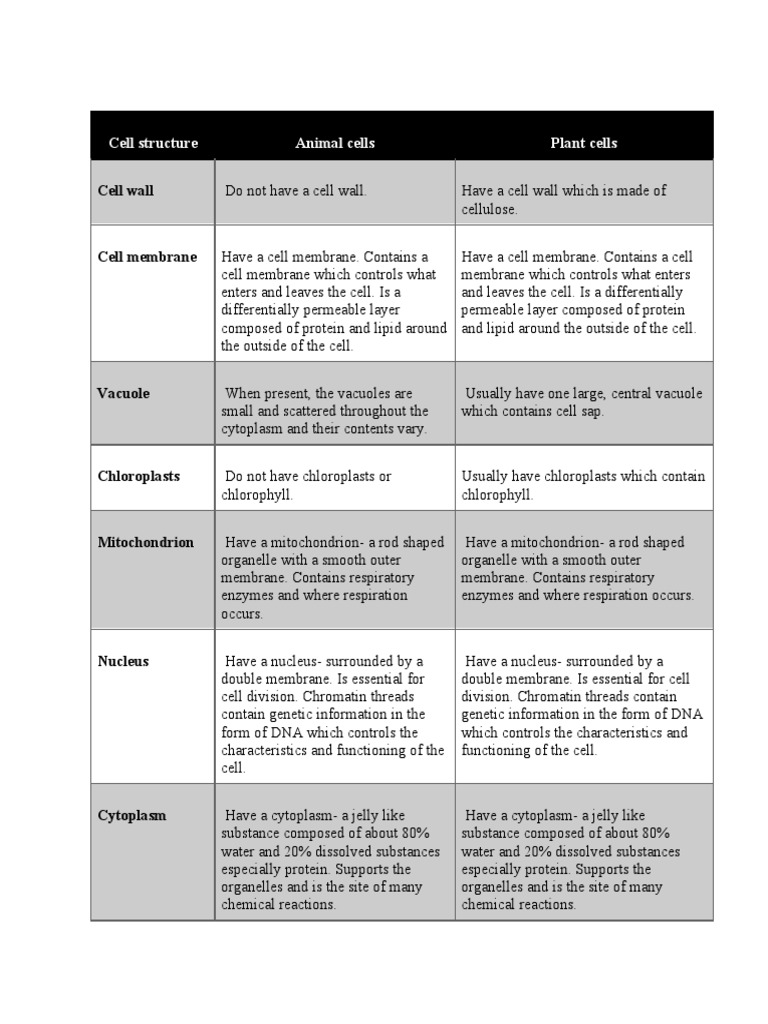 Cells Table PDF Cell (Biology) Cell Membrane