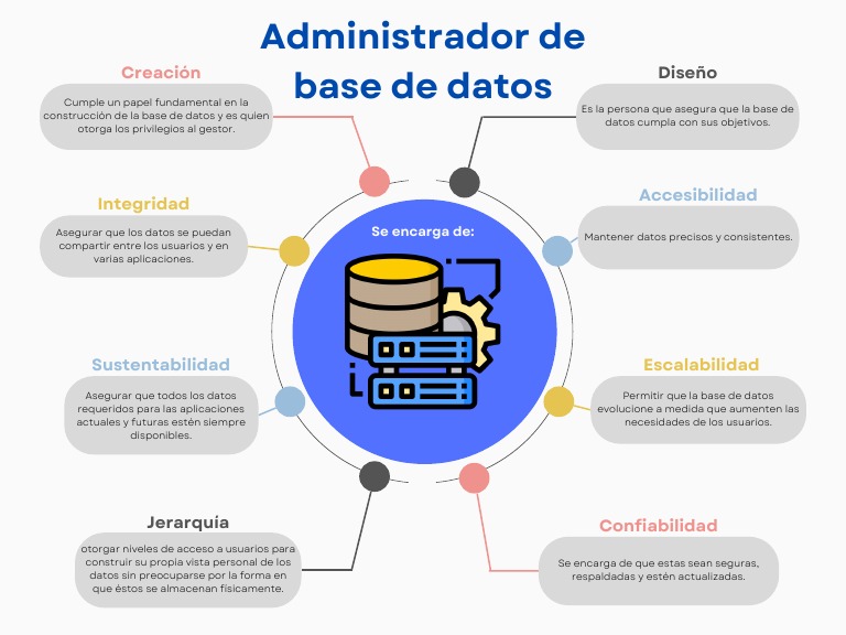 Mapa Mental DBA 1 | PDF