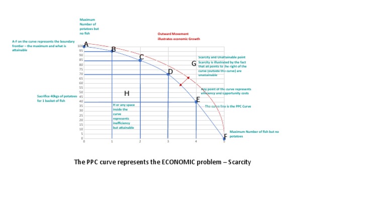 PPC Curve and Notes | PDF | Economies | Economics