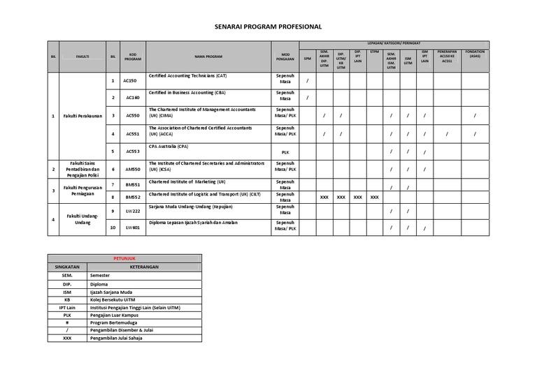 Senarai Program Profesional UiTM | PDF