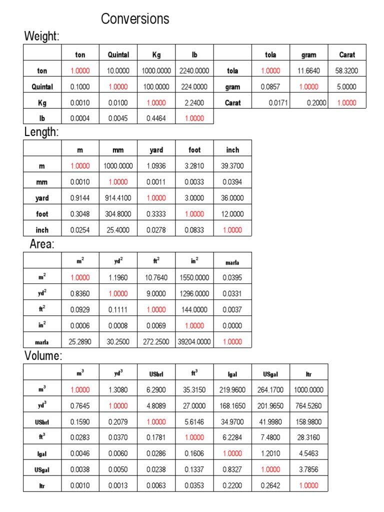 Important Unit Conversions | PDF | Notation | Pressure