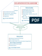 S2 s1 Schema Regime Communiste