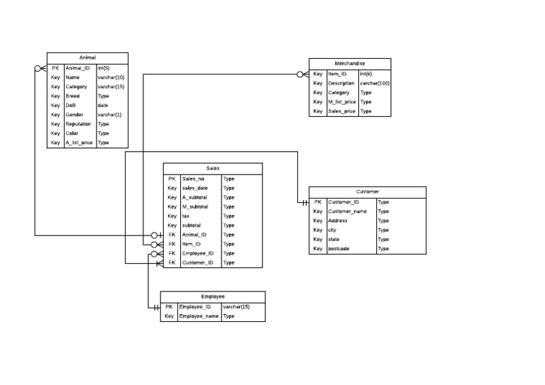 Entity-Relationship Diagram | PDF