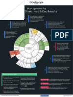 Goals, Objectives & Key Results: Management by