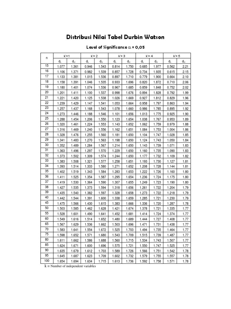 Distribusi Nilai Durbin Watson PDF Chess