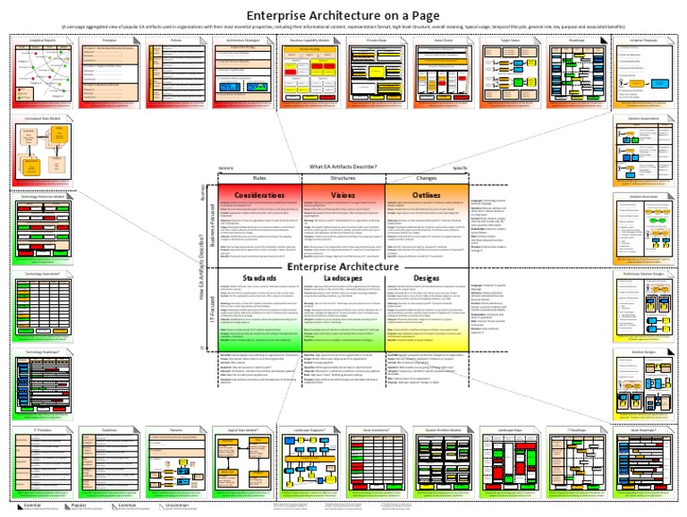 Enterprise Architecture On A Page (v2.0) | PDF | Enterprise ...