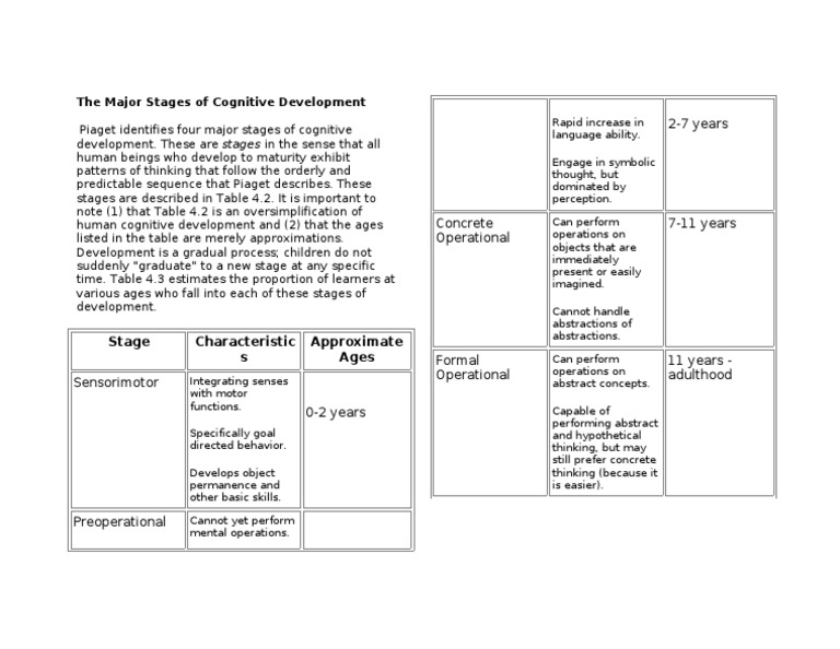 The Major Stages of Cognitive Development | PDF | Science & Mathematics
