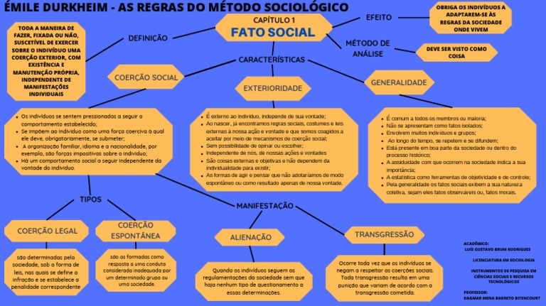 Mapa Mental: Fatos Sociais de Durkheim | PDF | Sociologia | Sociedade
