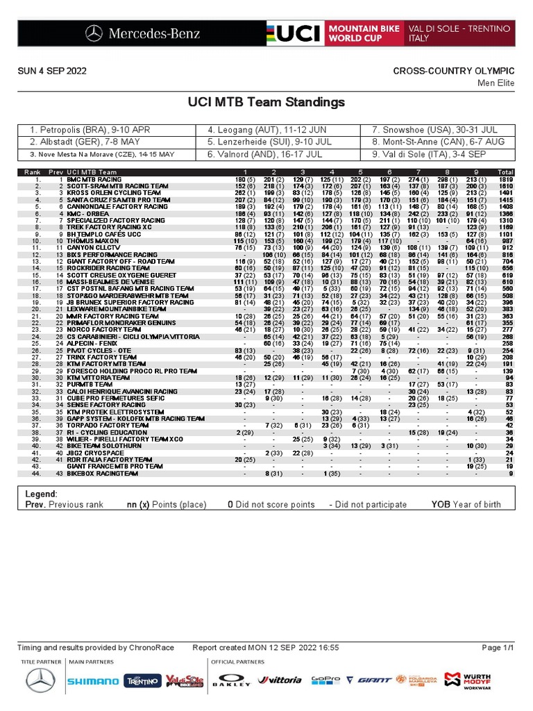 2022 UCI XCO WC 9 Val Di Sole Men Elite Team Standings PDF