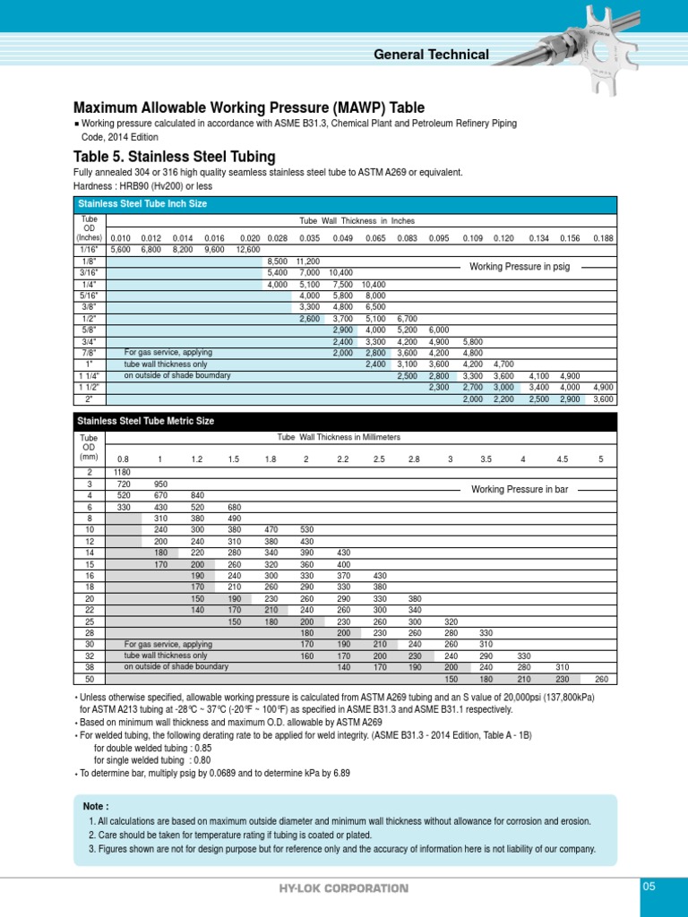 Maximum Allowable Working Pressure (MAWP) Table General Technical