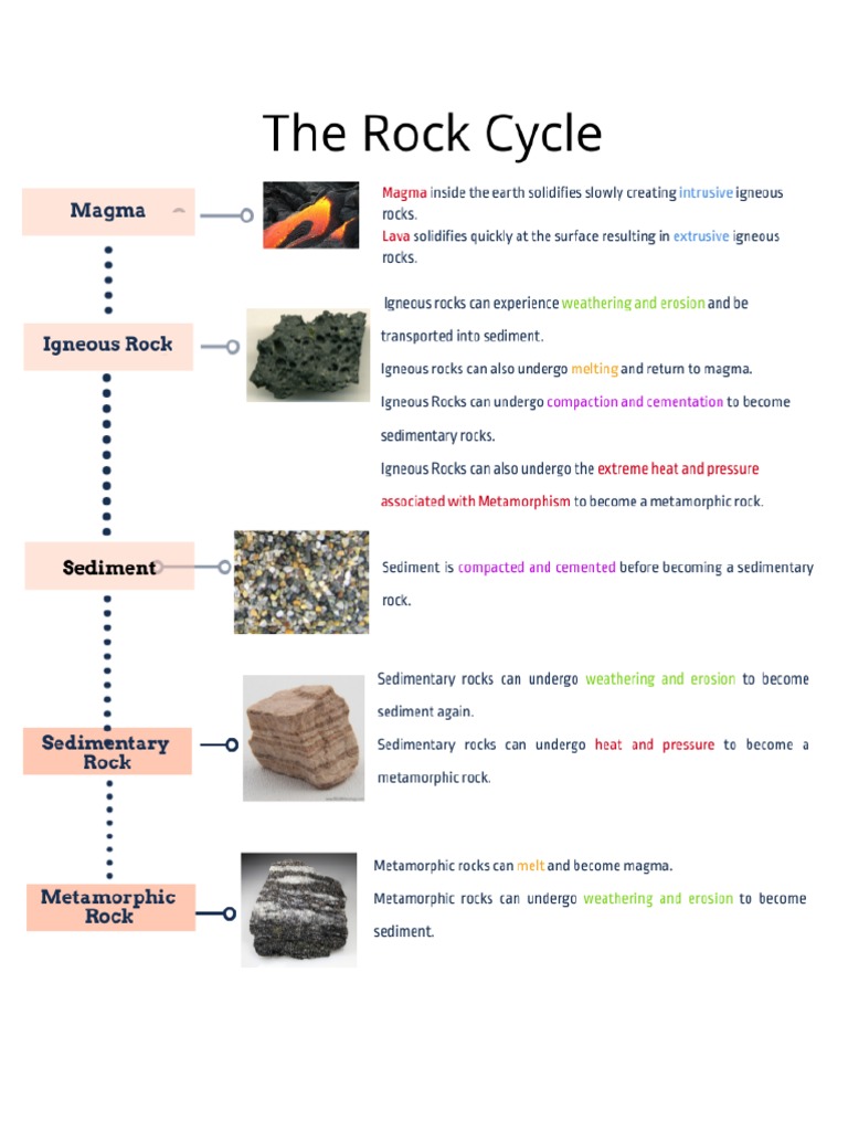 The rock cycle concept map pdf