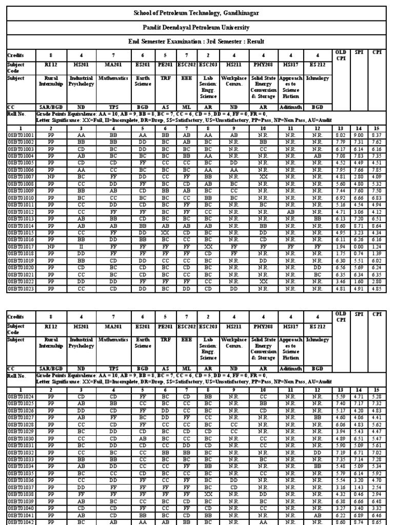 3rd Semester Result | PDF