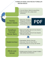 Alur Pengajuan Formulir Baru Dan Revisi Formulir Rekam Medis