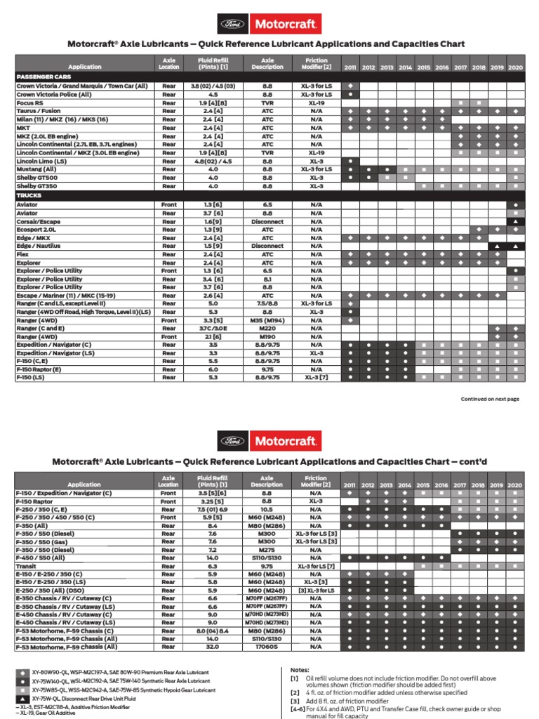 Axle Lubricants Quick Reference Chart English PDF Four Wheel
