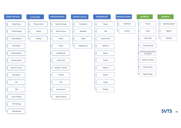 Final Assets Types and Subtypes | PDF | Computers