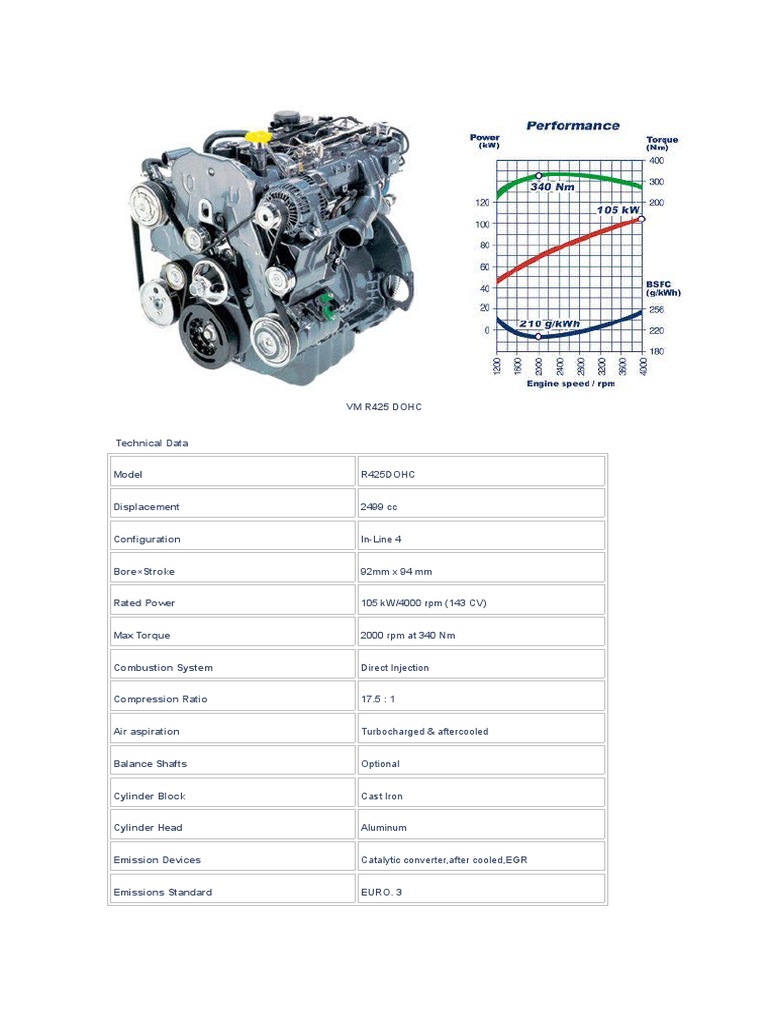 VM R425 & R428 DOHC Engine Specs | PDF | Technology & Engineering