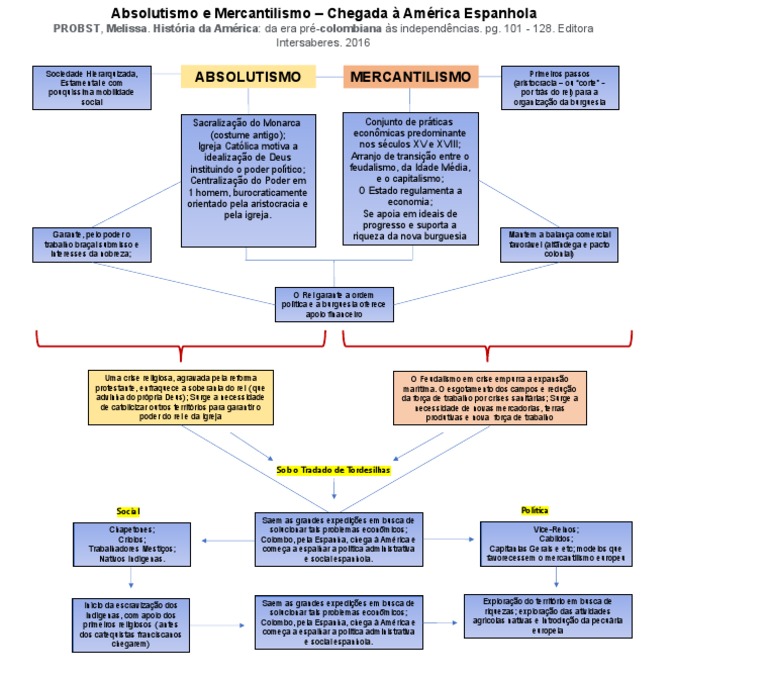 Absolutismo Mapa Mental | PDF | Mercantilismo | Burguesia