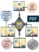 Incoterms CIF, FOB y CFR