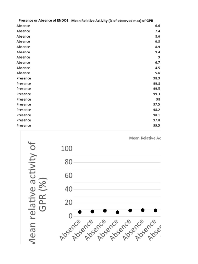 GPR Activity Based on ENDO1 Presence | PDF